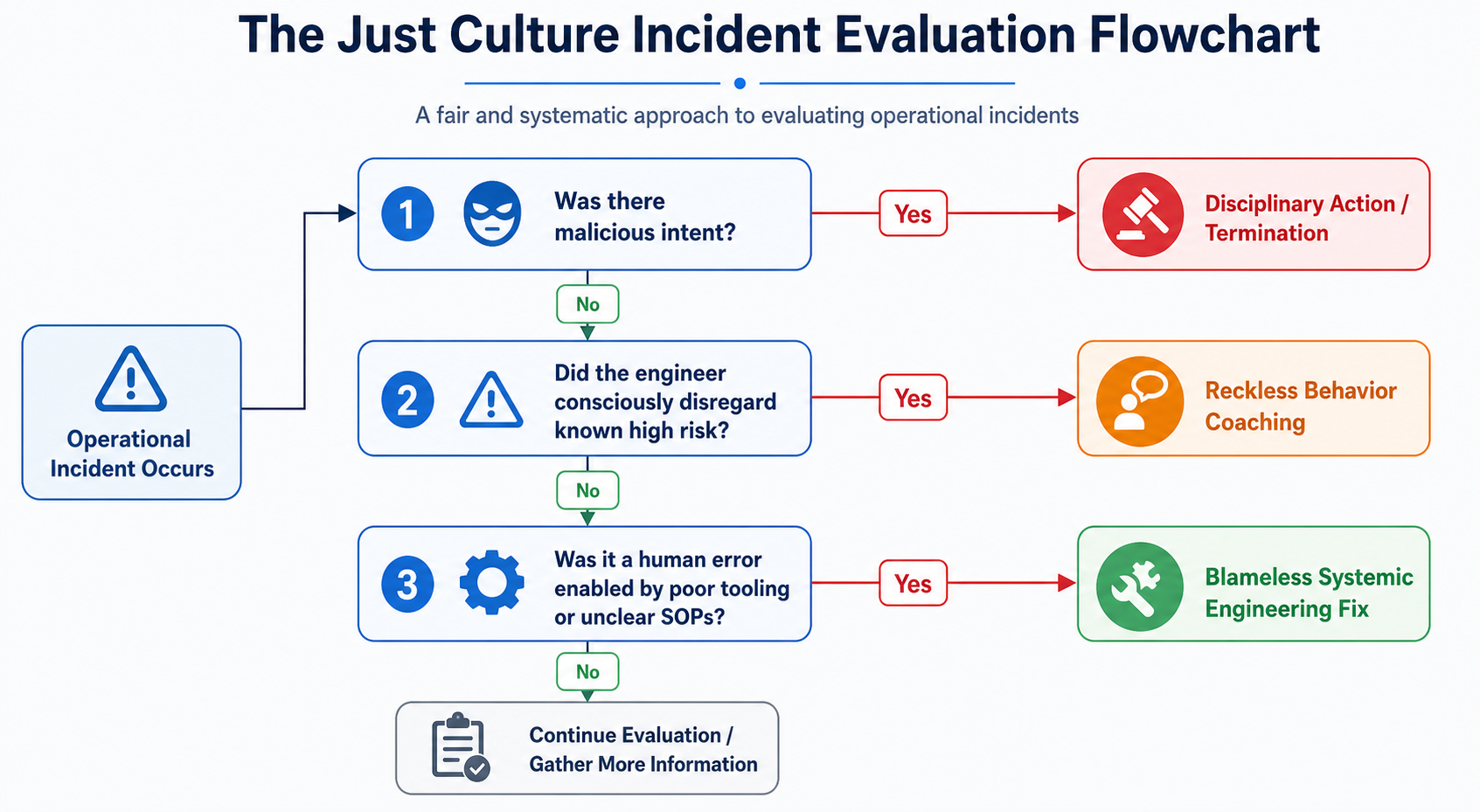 Accountability Without a Blame Culture