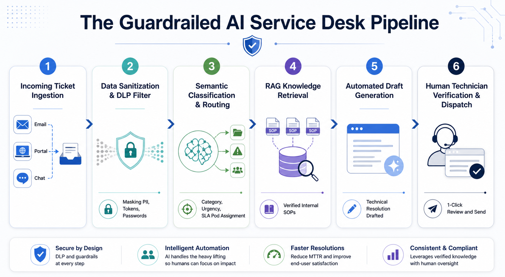 AI Service Desk Automation With Guardrails