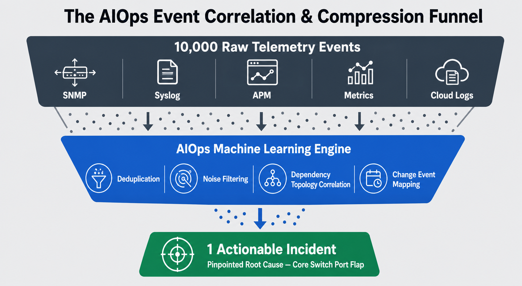 AIOps: Separating Signal From Noise