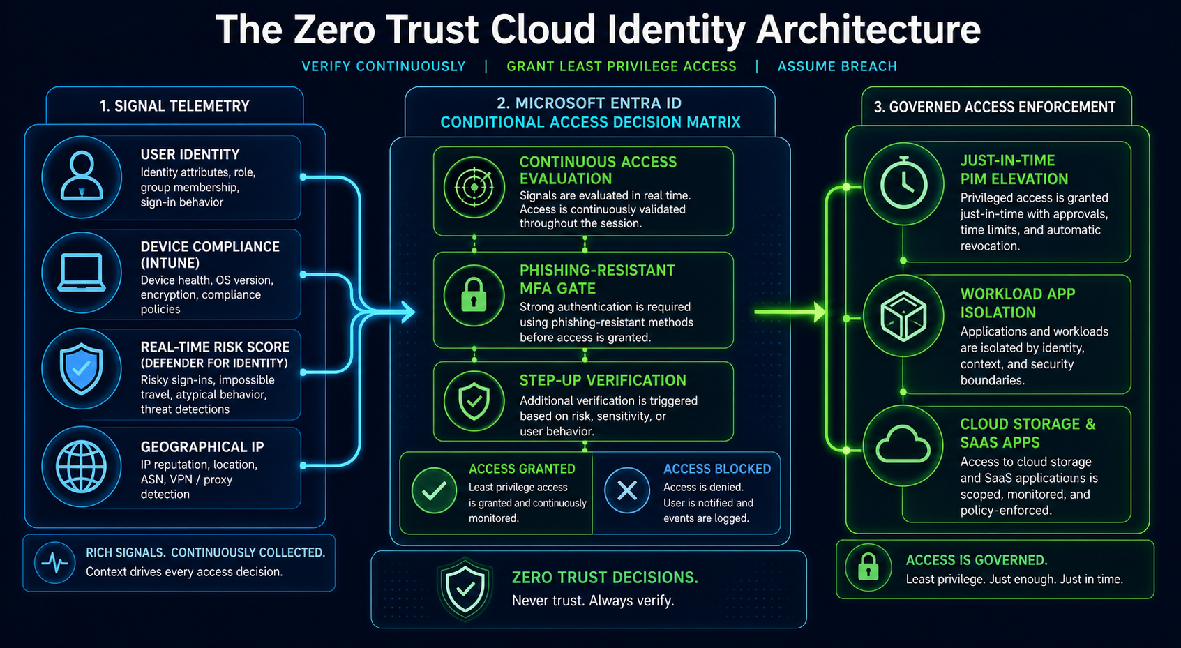 Zero Trust cloud identity architecture