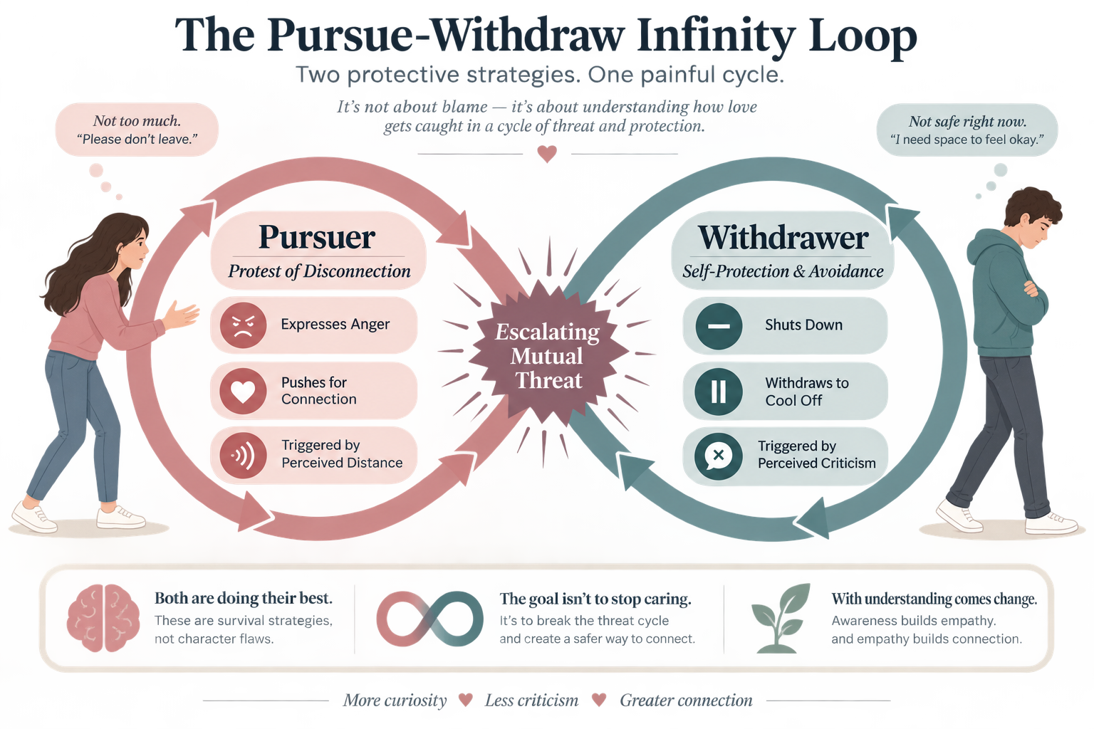 Breaking the Pursue–Withdraw Cycle in Relationships