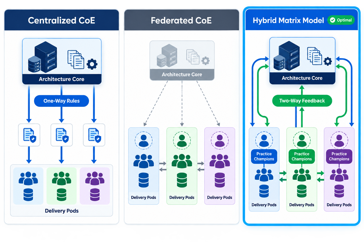 Comparison diagram of centralized, federated, and hybrid matrix MSP Center of Excellence operating models