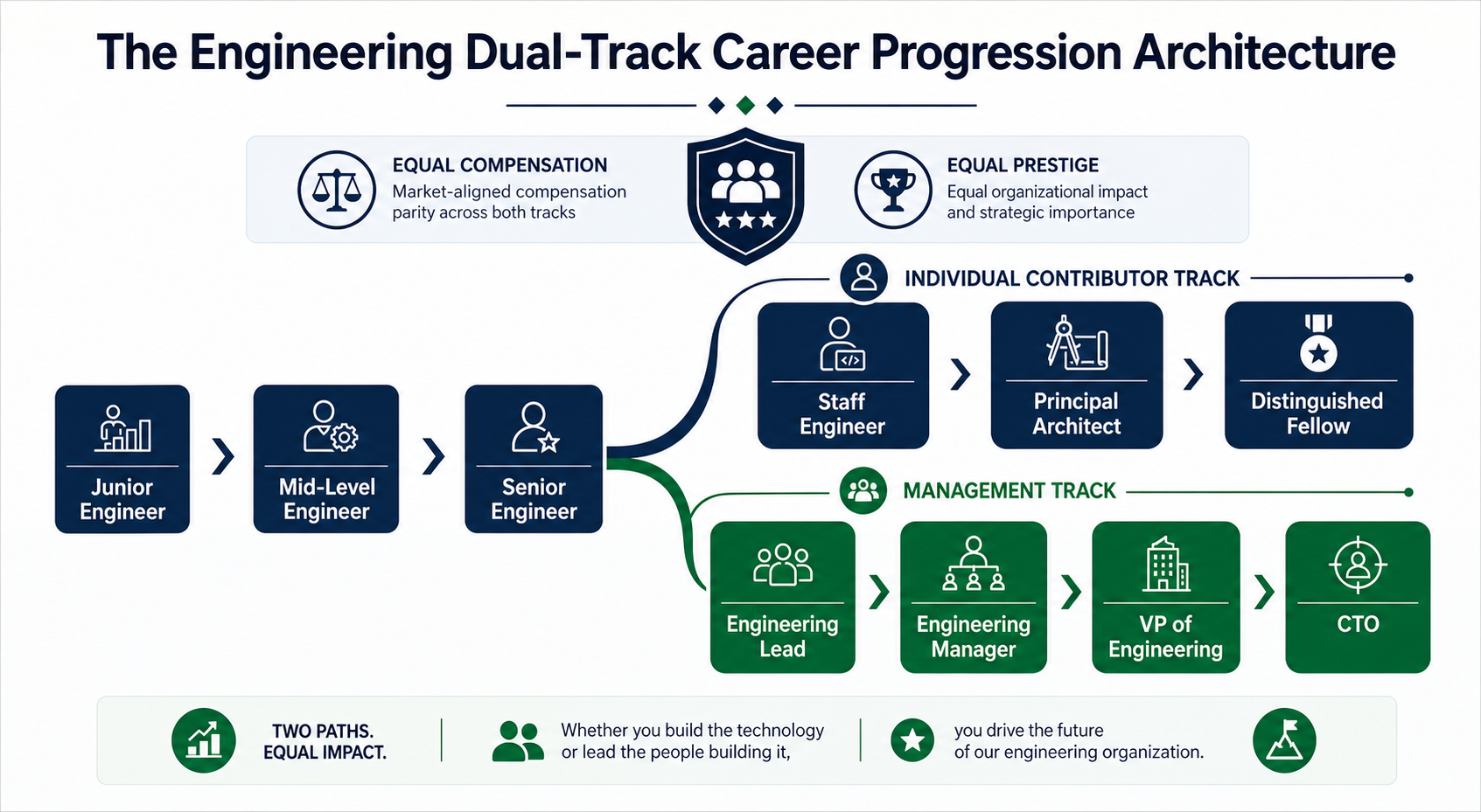 Building the Next Line of Technology Leaders