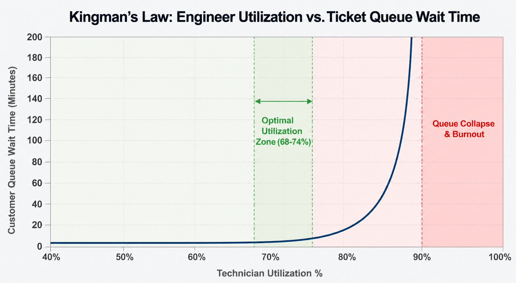 Capacity Planning for Managed Service Teams