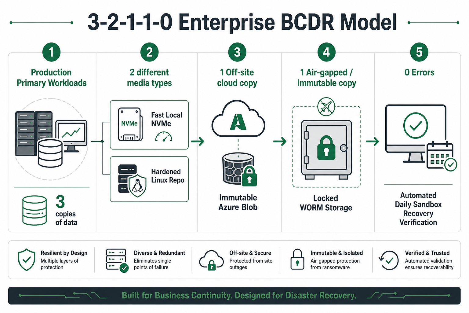 Designing BCDR for Recoverability, Not Hope