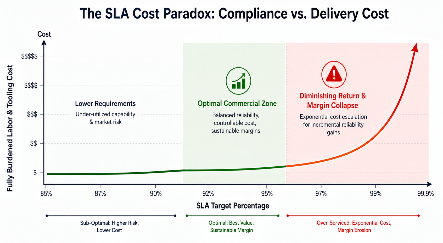 Designing SLAs That Improve the Service