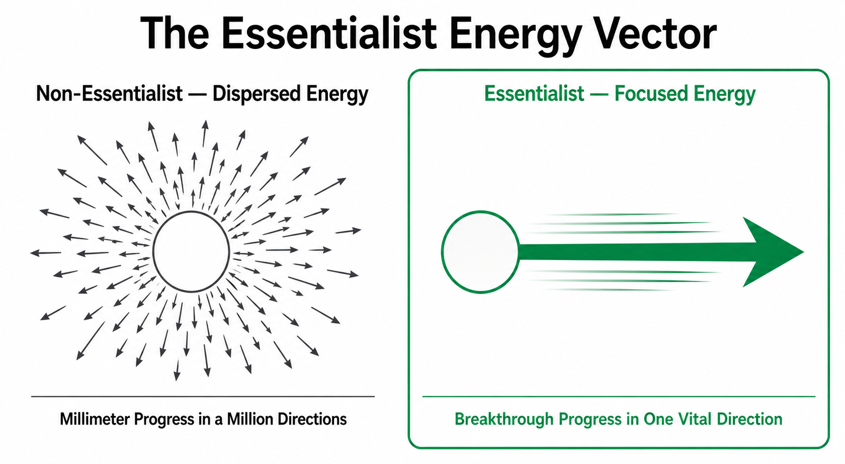 Figure 36.1: The Energy Vector comparison illustrating the breakthrough impact of channeled singular focus.