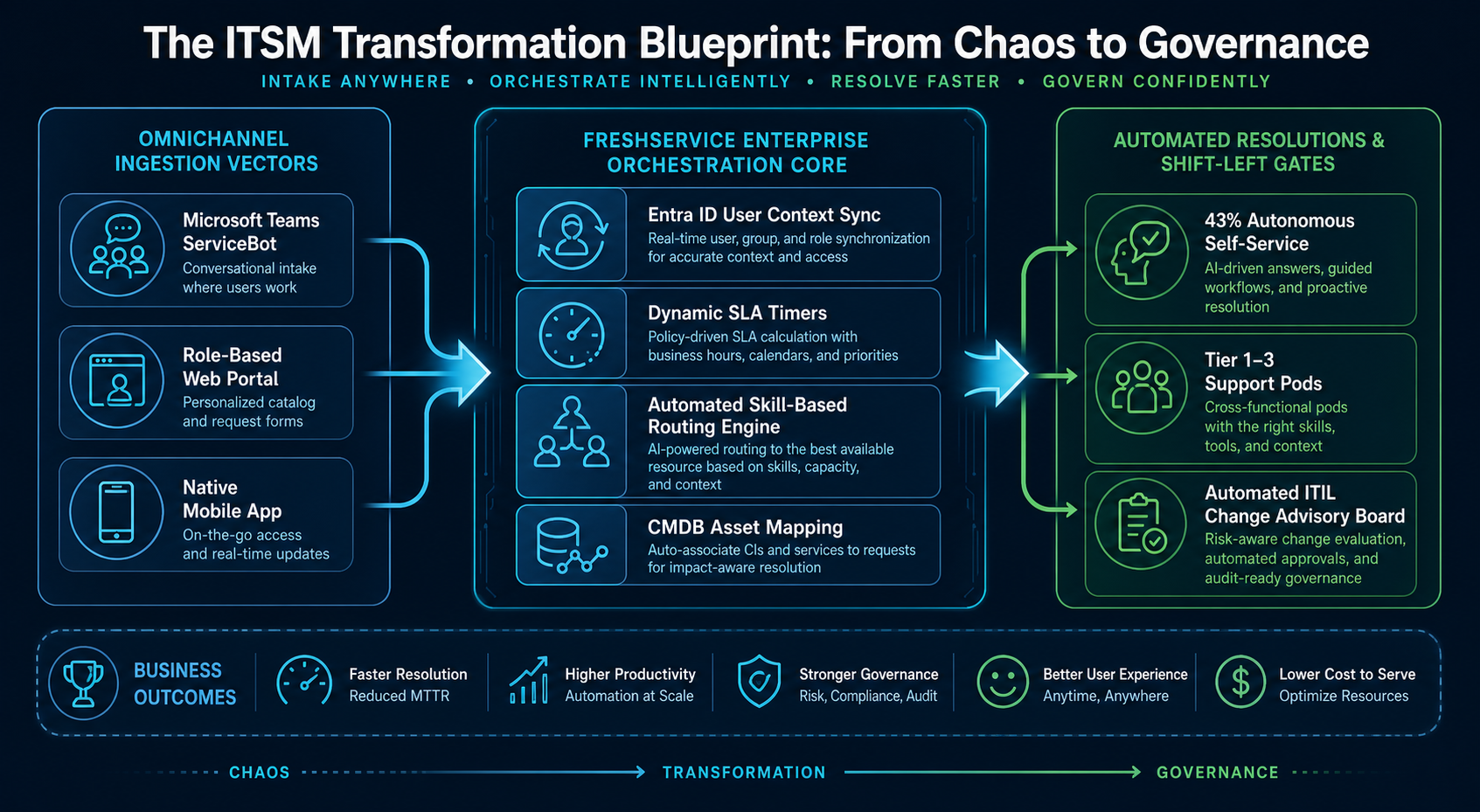 Freshservice ITSM transformation blueprint