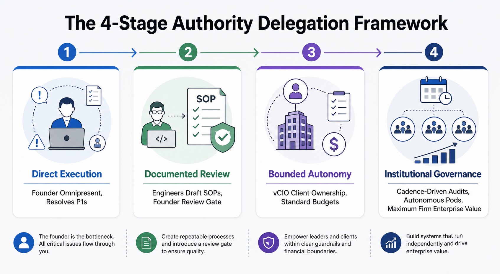 Figure 4.1: The 4-Stage Authority Delegation Framework transitioning MSPs from execution to institutional governance.