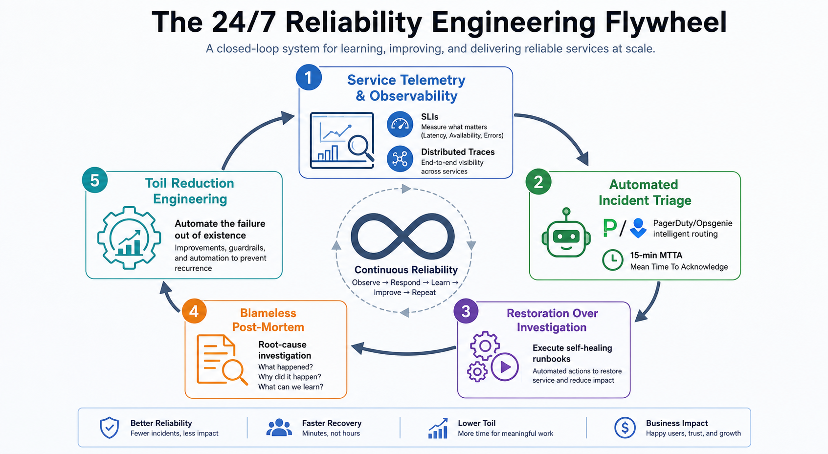 From Reactive Support to a 24/7 Reliability Culture