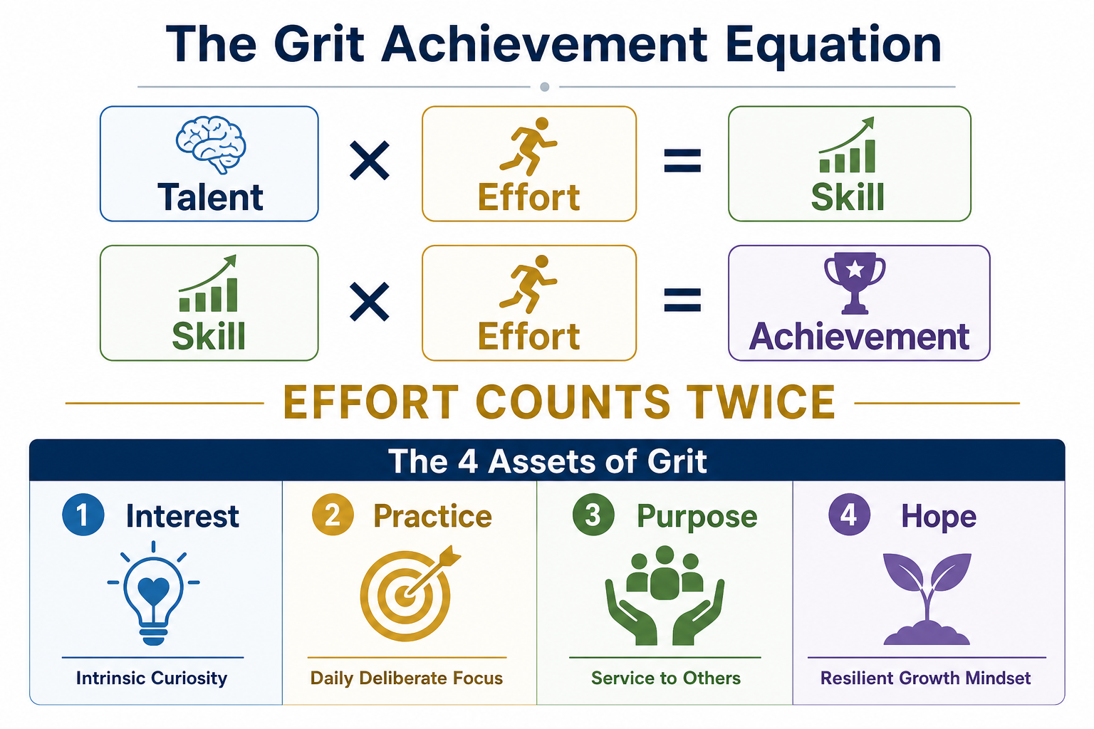 Figure 39.1: The Grit Achievement Formula demonstrating how effort compounds skill into durable outcomes.
