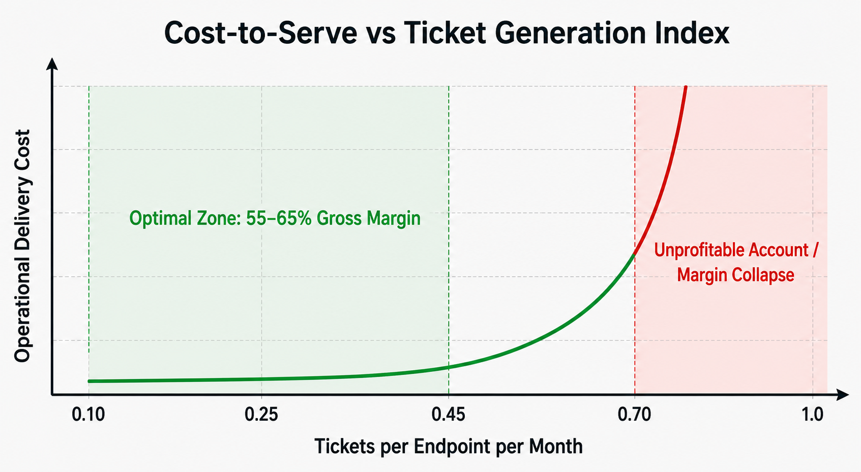 Cost-to-serve curve showing operating cost rising sharply as tickets per endpoint increase beyond 0.45