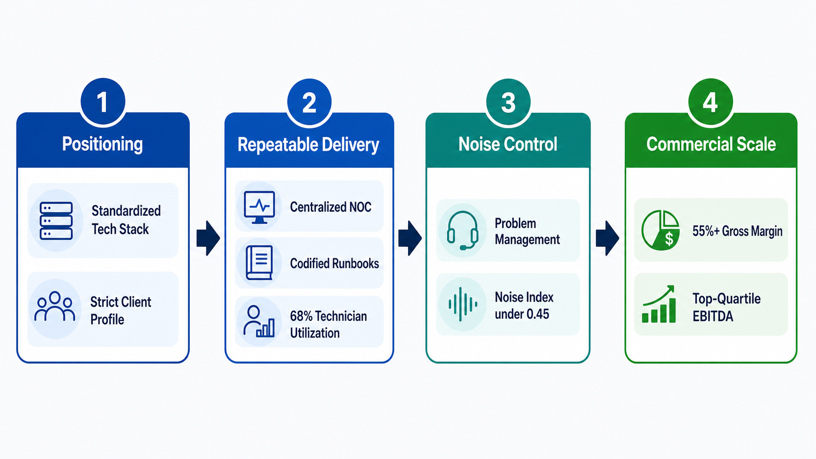 Four-stage MSP operational scaling engine linking positioning, repeatable delivery, noise control and commercial scale