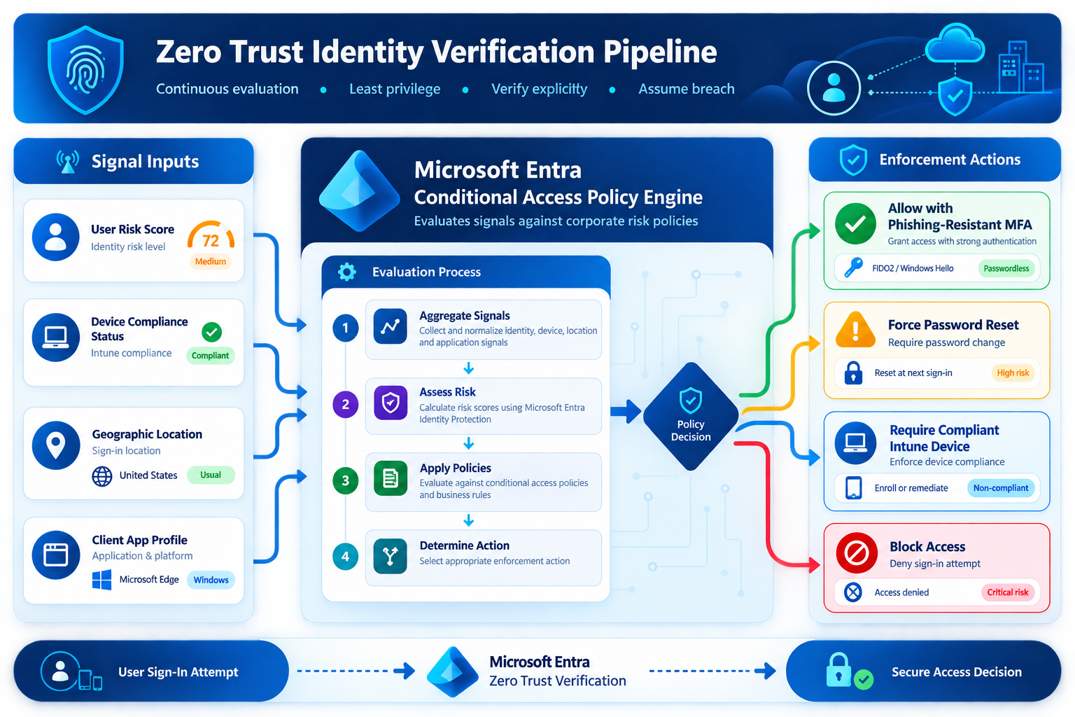 Identity Is the Control Plane of Modern IT
