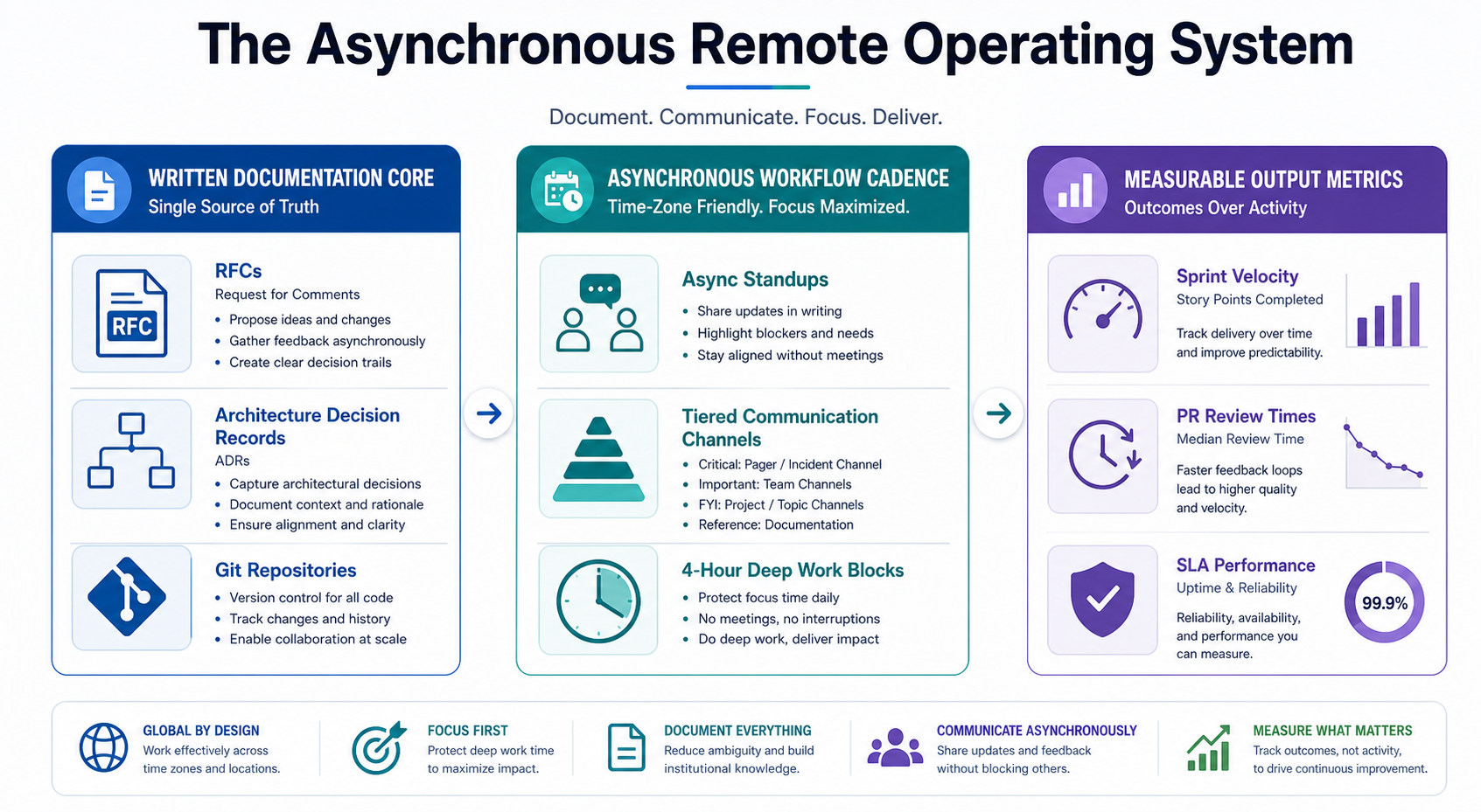 Leading Remote Technical Teams With Clarity