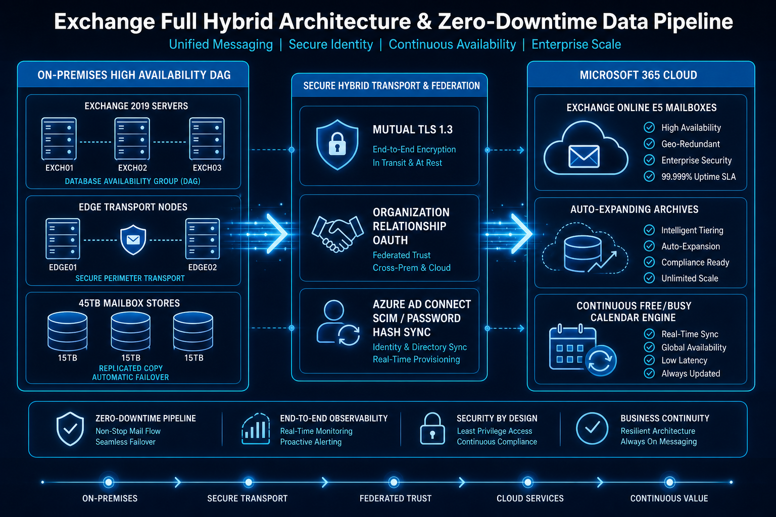 Exchange hybrid migration architecture