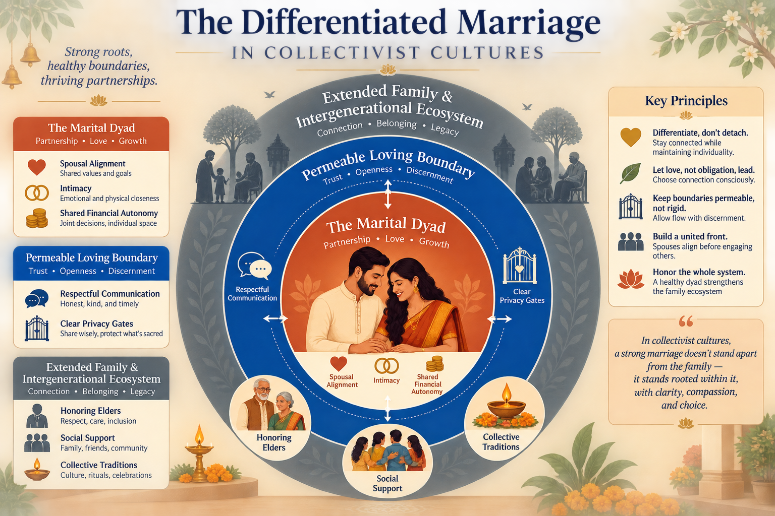 Marriage, Family Expectations and Boundaries in India