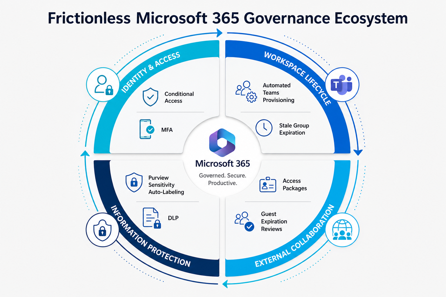 Microsoft 365 Governance Without Friction