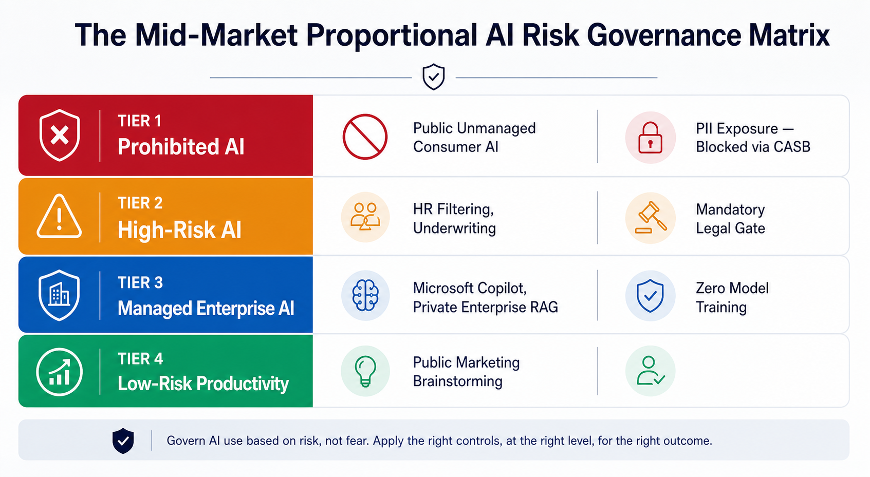 Practical AI Governance for Mid-Market Organizations