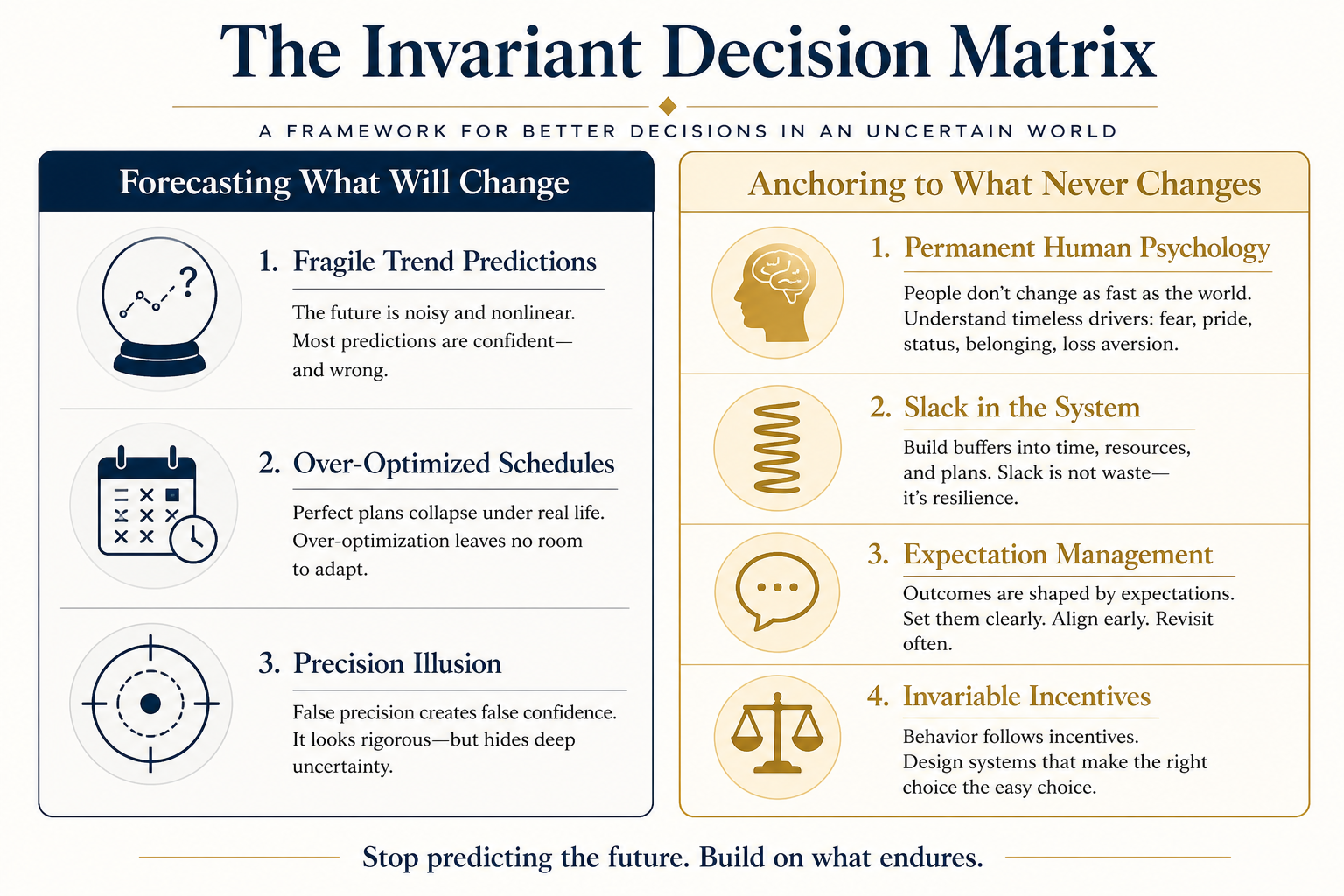 Figure 32.1: The Invariant Decision Matrix illustrating the strategic power of anchoring to permanent human behaviors.