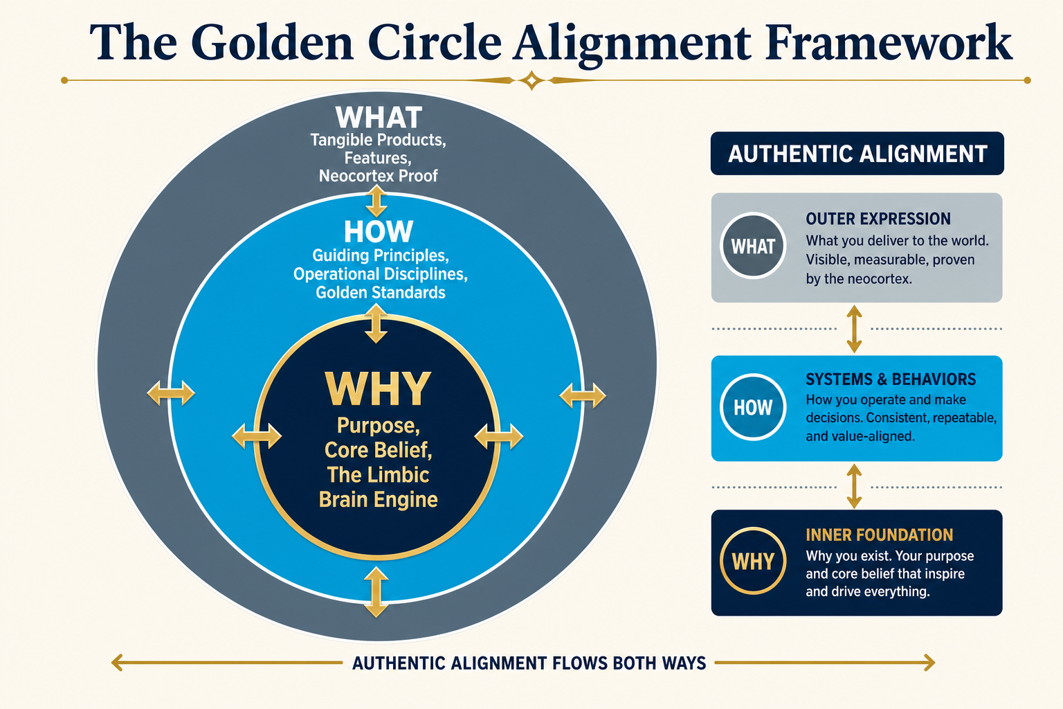 Figure 43.1: Sinek's Golden Circle demonstrating the operational alignment required to build biological trust.