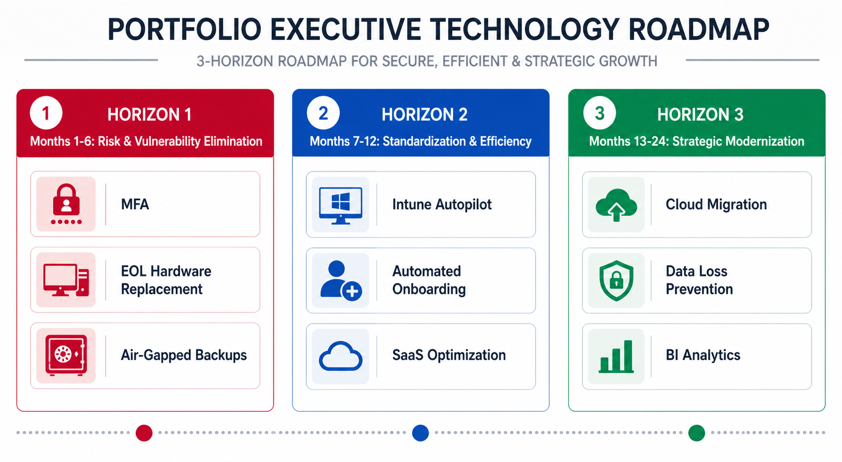 Figure 5.1: The 3-Horizon Strategic IT Investment Framework linking technical remediation to business outcomes.