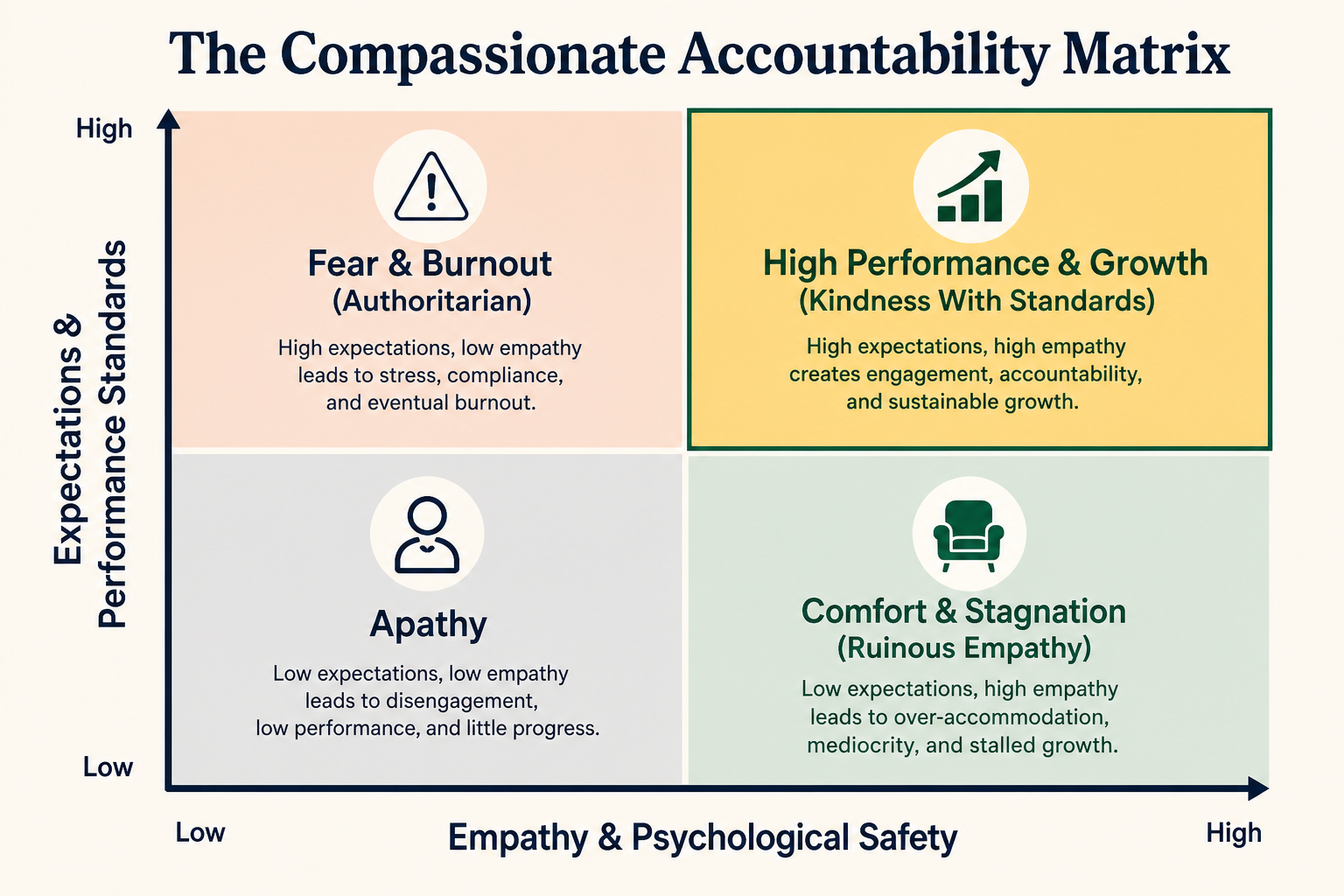 Figure 51.1: The Compassionate Accountability Matrix illustrating the intersection of high psychological safety and rigorous performance standards.