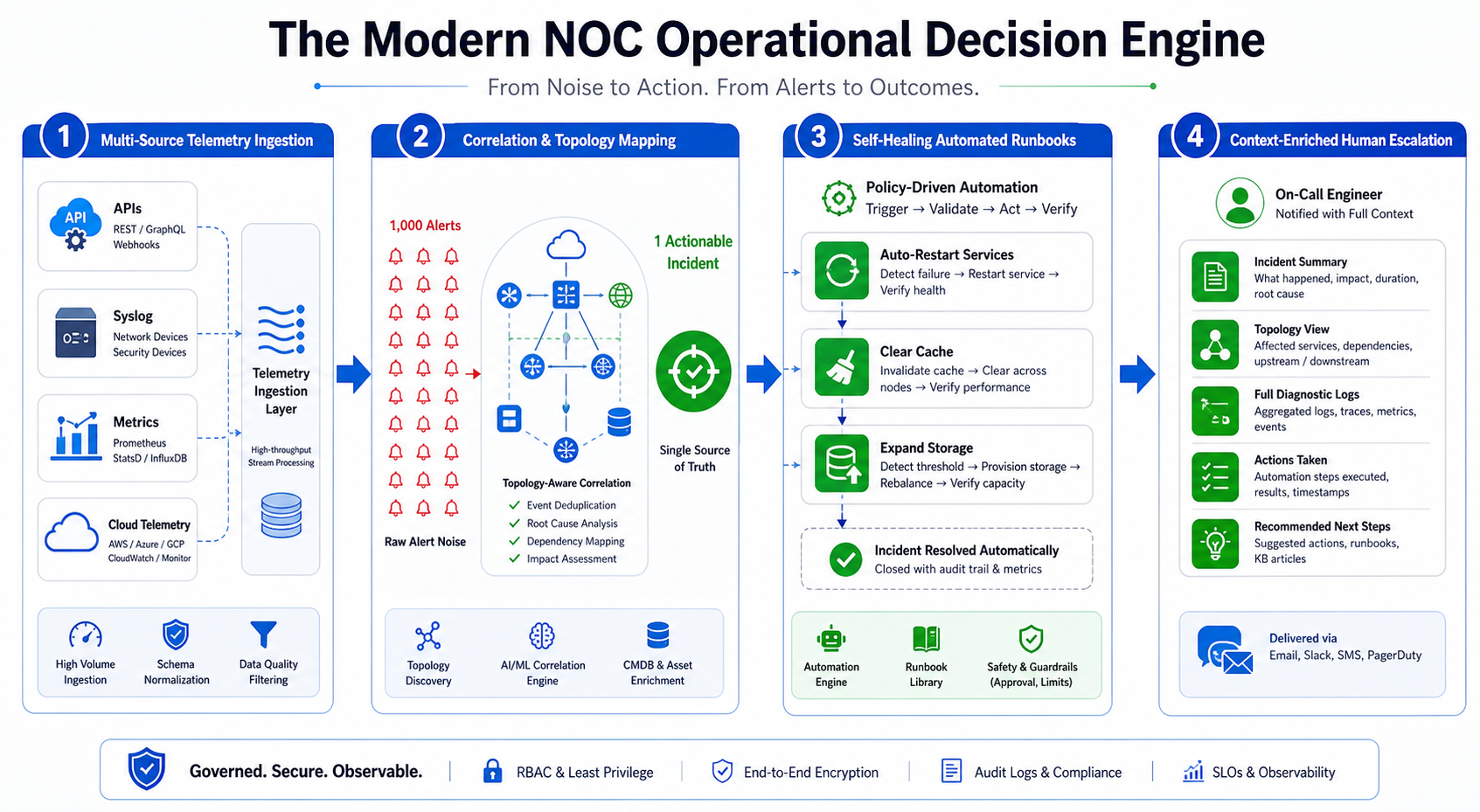 The Modern NOC as a Decision Engine