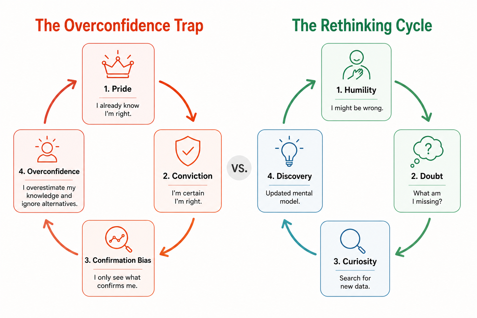 Figure 37.1: The Rethinking Cycle illustrating the cognitive feedback loop from confident humility to discovery.