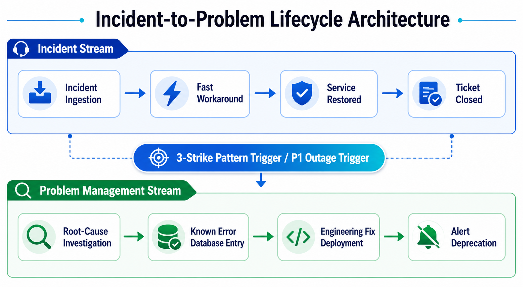Turning Incidents Into Problem Management
