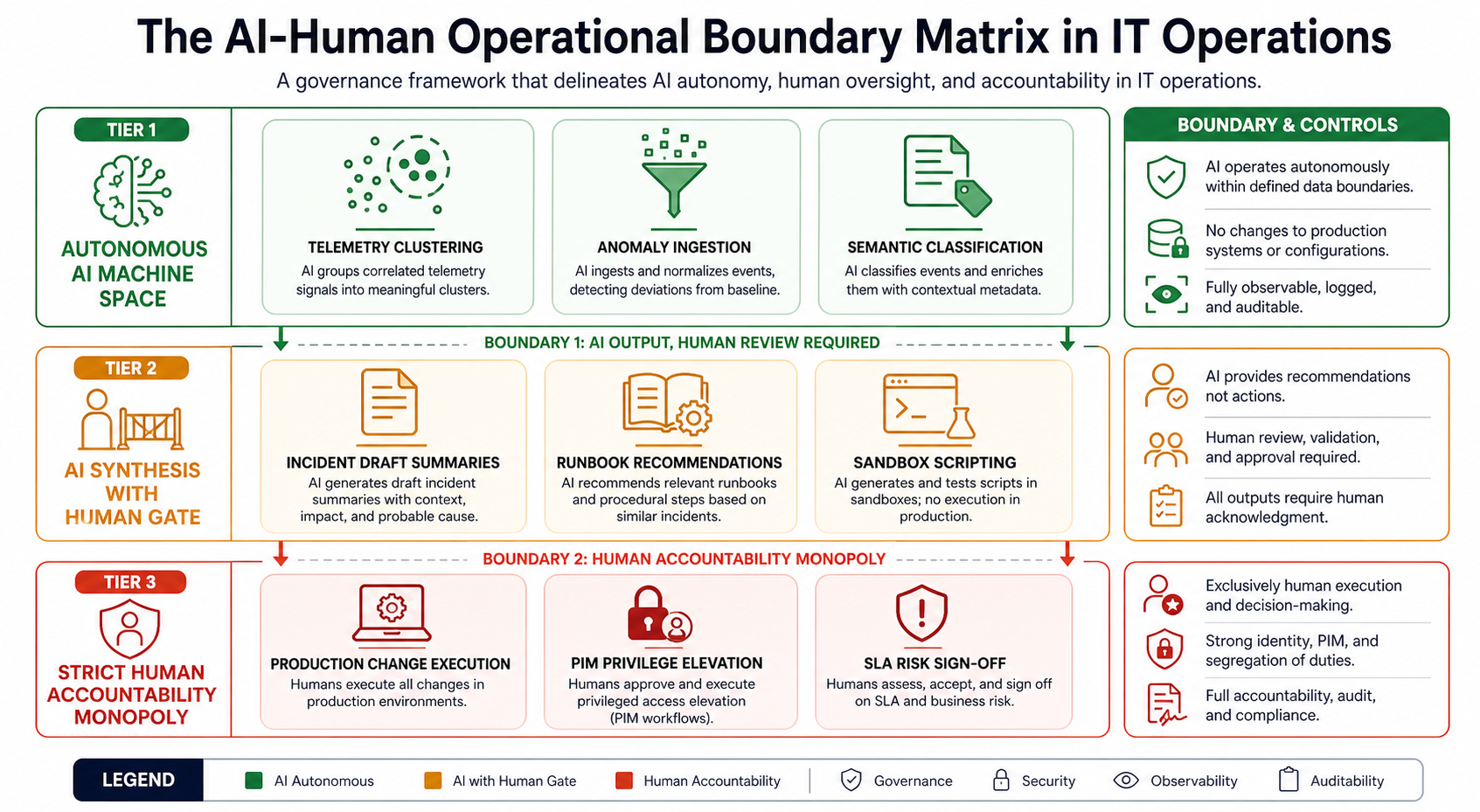 Where AI Belongs in Modern IT Operations
